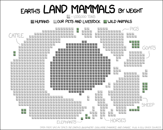 Earth’s Land Mammals by Weight — by xkcd
