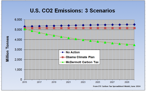 White House’s 2030 CO2 Reduction Target: Just 7 Percent.