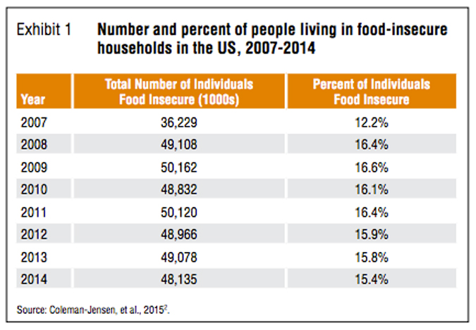 food insecurity numbers